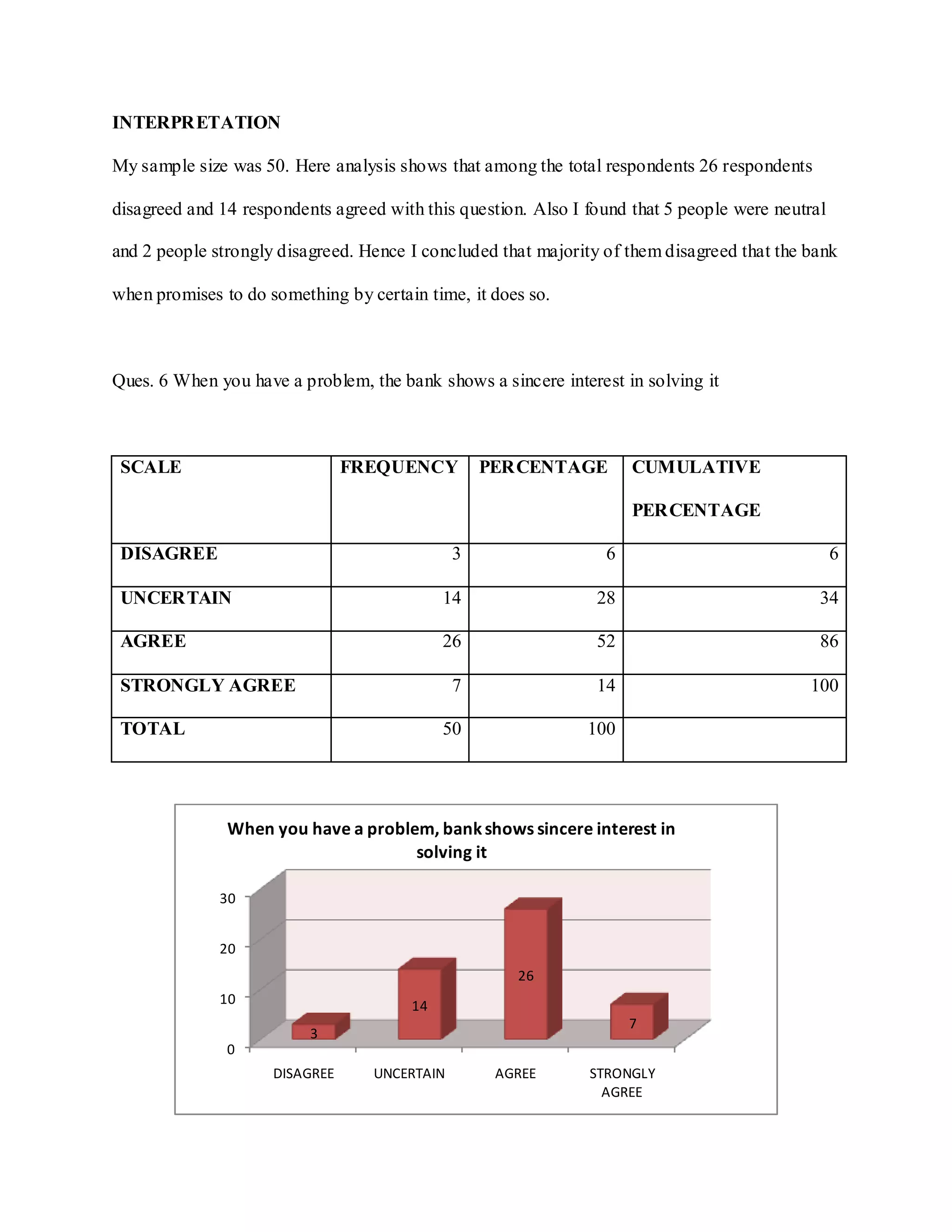 INTERPRETATION
My sample size was 50. Here analysis shows that among the total respondents 26 respondents
disagreed and 14 respondents agreed with this question. Also I found that 5 people were neutral
and 2 people strongly disagreed. Hence I concluded that majority of them disagreed that the bank
when promises to do something by certain time, it does so.
Ques. 6 When you have a problem, the bank shows a sincere interest in solving it
SCALE FREQUENCY PERCENTAGE CUMULATIVE
PERCENTAGE
DISAGREE 3 6 6
UNCERTAIN 14 28 34
AGREE 26 52 86
STRONGLY AGREE 7 14 100
TOTAL 50 100
0
10
20
30
DISAGREE UNCERTAIN AGREE STRONGLY
AGREE
3
14
26
7
When you have a problem, bankshows sincere interest in
solving it
 