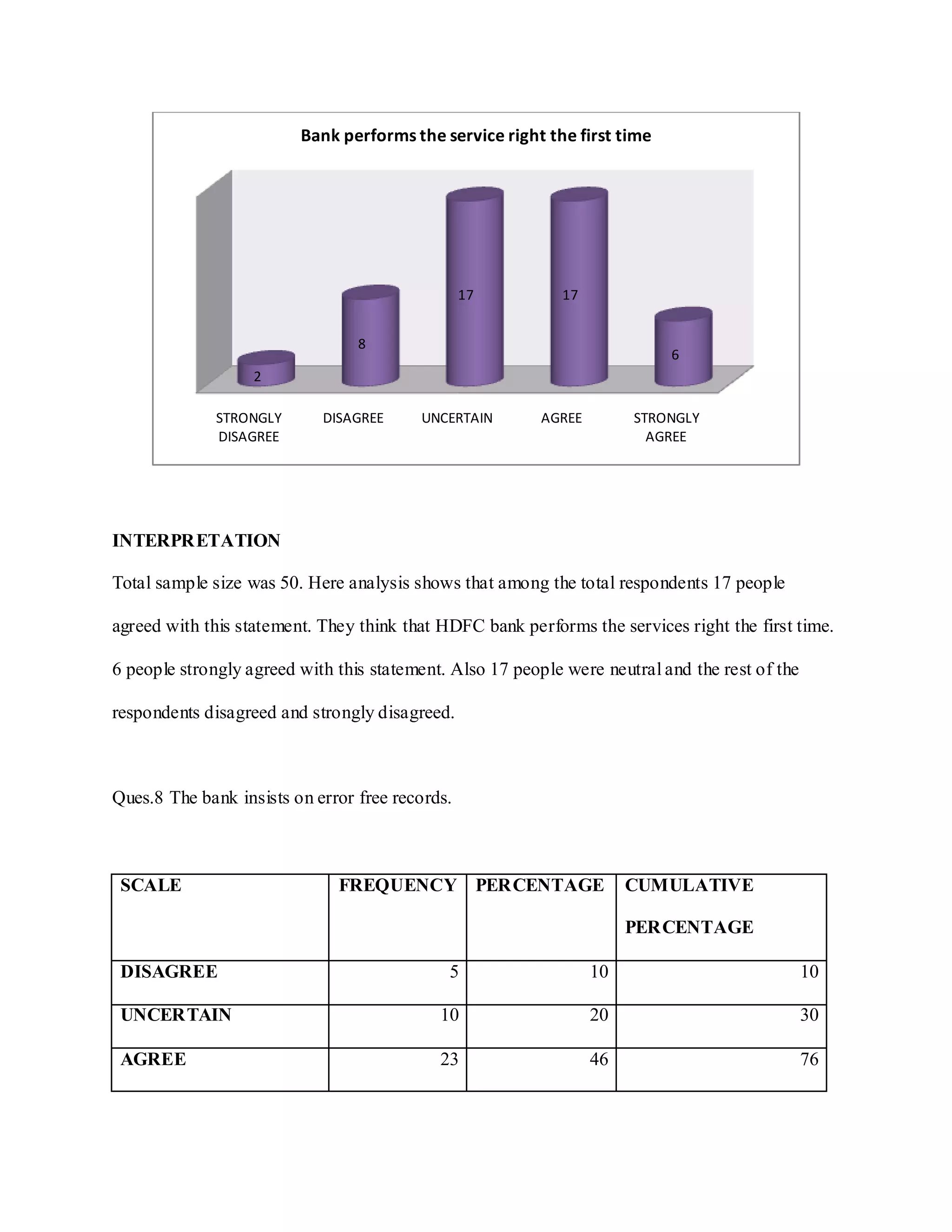 INTERPRETATION
Total sample size was 50. Here analysis shows that among the total respondents 17 people
agreed with this statement. They think that HDFC bank performs the services right the first time.
6 people strongly agreed with this statement. Also 17 people were neutral and the rest of the
respondents disagreed and strongly disagreed.
Ques.8 The bank insists on error free records.
SCALE FREQUENCY PERCENTAGE CUMULATIVE
PERCENTAGE
DISAGREE 5 10 10
UNCERTAIN 10 20 30
AGREE 23 46 76
STRONGLY
DISAGREE
DISAGREE UNCERTAIN AGREE STRONGLY
AGREE
2
8
17 17
6
Bank performs the service right the first time
 