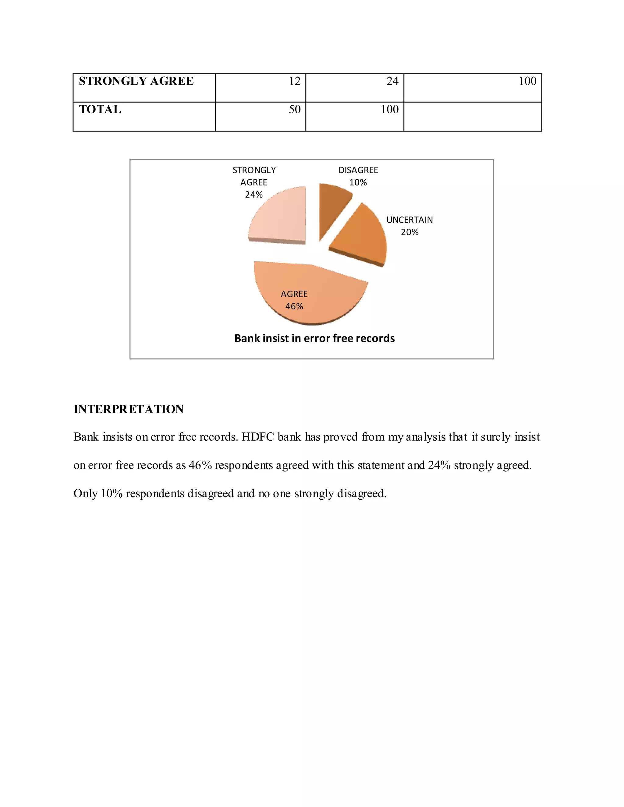 STRONGLY AGREE 12 24 100
TOTAL 50 100
INTERPRETATION
Bank insists on error free records. HDFC bank has proved from my analysis that it surely insist
on error free records as 46% respondents agreed with this statement and 24% strongly agreed.
Only 10% respondents disagreed and no one strongly disagreed.
DISAGREE
10%
UNCERTAIN
20%
AGREE
46%
STRONGLY
AGREE
24%
Bank insist in error free records
 