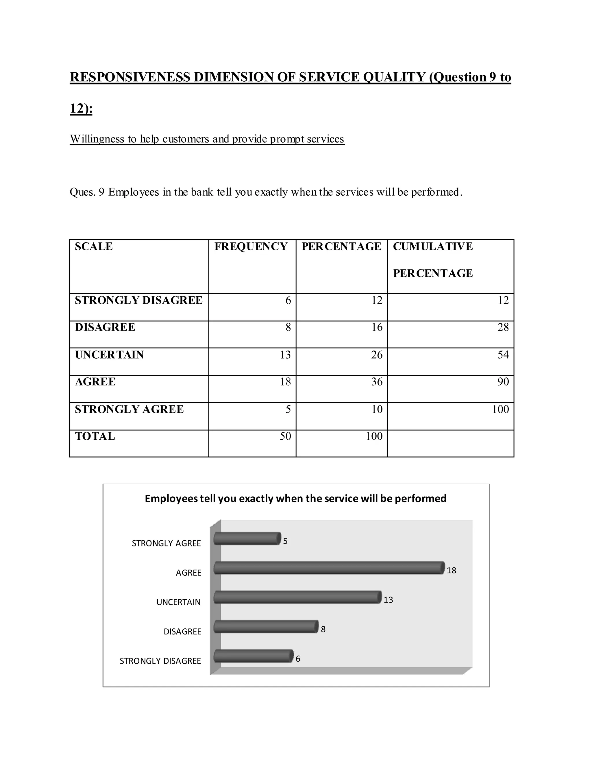 RESPONSIVENESS DIMENSION OF SERVICE QUALITY (Question 9 to
12):
Willingness to help customers and provide prompt services
Ques. 9 Employees in the bank tell you exactly when the services will be performed.
SCALE FREQUENCY PERCENTAGE CUMULATIVE
PERCENTAGE
STRONGLY DISAGREE 6 12 12
DISAGREE 8 16 28
UNCERTAIN 13 26 54
AGREE 18 36 90
STRONGLY AGREE 5 10 100
TOTAL 50 100
STRONGLY DISAGREE
DISAGREE
UNCERTAIN
AGREE
STRONGLY AGREE
6
8
13
18
5
Employees tell you exactly when the service will be performed
 