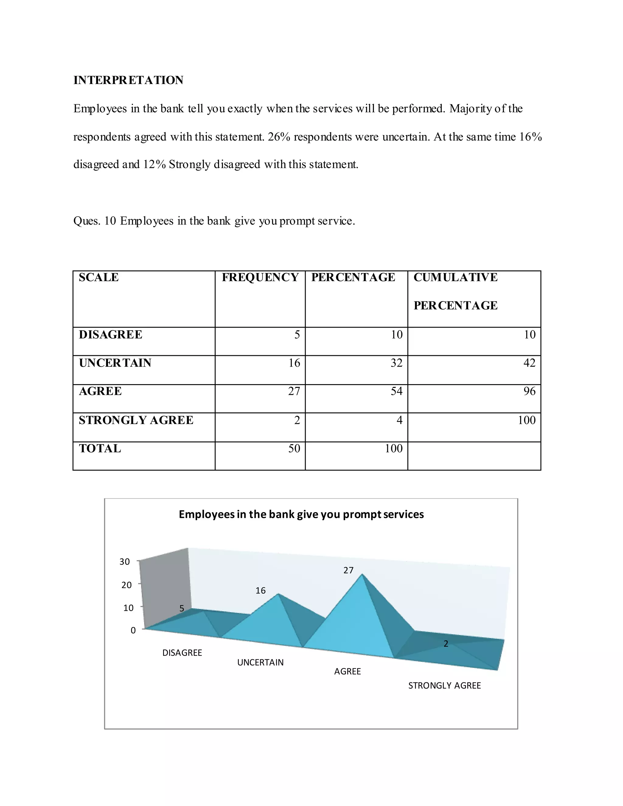 INTERPRETATION
Employees in the bank tell you exactly when the services will be performed. Majority of the
respondents agreed with this statement. 26% respondents were uncertain. At the same time 16%
disagreed and 12% Strongly disagreed with this statement.
Ques. 10 Employees in the bank give you prompt service.
SCALE FREQUENCY PERCENTAGE CUMULATIVE
PERCENTAGE
DISAGREE 5 10 10
UNCERTAIN 16 32 42
AGREE 27 54 96
STRONGLY AGREE 2 4 100
TOTAL 50 100
0
10
20
30
DISAGREE
UNCERTAIN
AGREE
STRONGLY AGREE
5
16
27
2
Employees in the bank give you prompt services
 