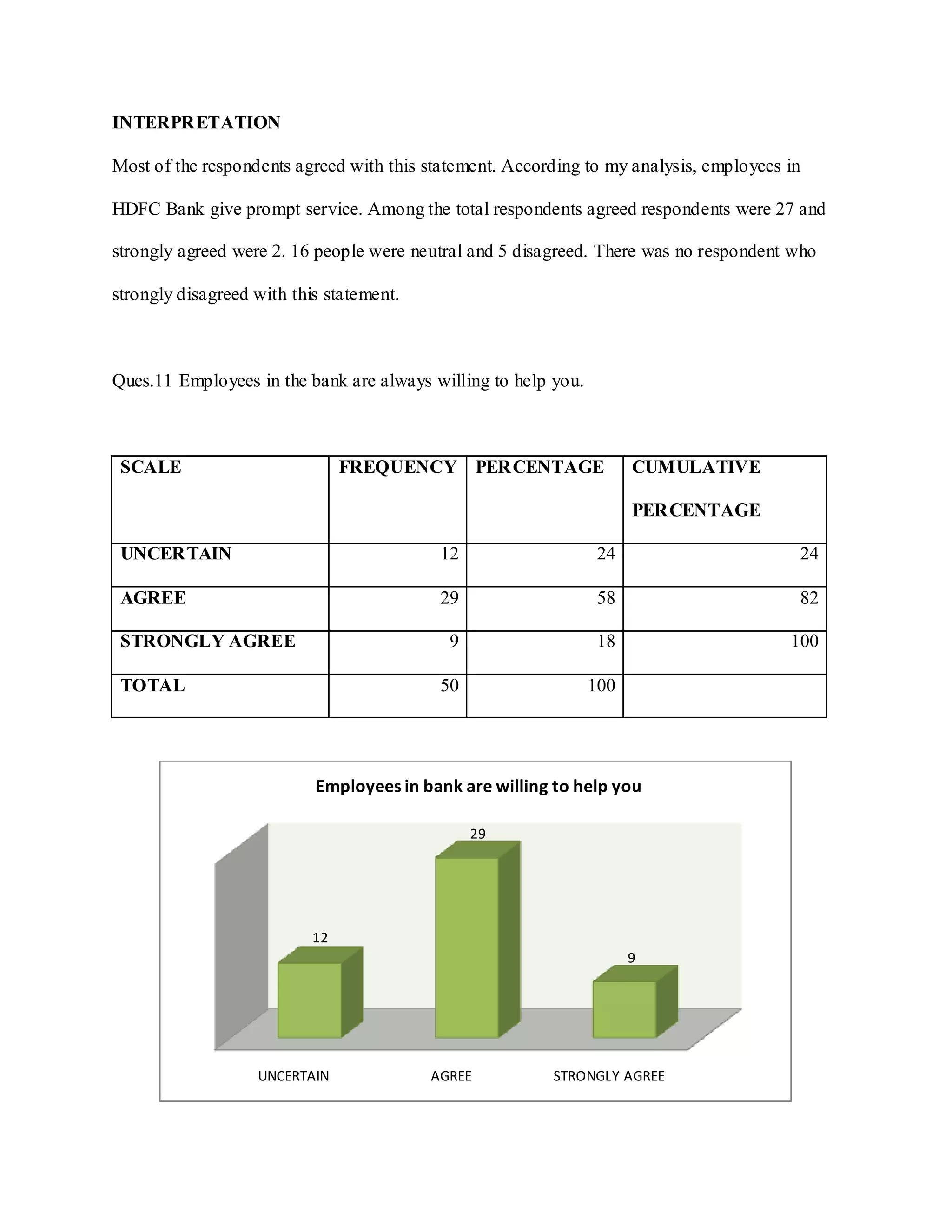 INTERPRETATION
Most of the respondents agreed with this statement. According to my analysis, employees in
HDFC Bank give prompt service. Among the total respondents agreed respondents were 27 and
strongly agreed were 2. 16 people were neutral and 5 disagreed. There was no respondent who
strongly disagreed with this statement.
Ques.11 Employees in the bank are always willing to help you.
SCALE FREQUENCY PERCENTAGE CUMULATIVE
PERCENTAGE
UNCERTAIN 12 24 24
AGREE 29 58 82
STRONGLY AGREE 9 18 100
TOTAL 50 100
UNCERTAIN AGREE STRONGLY AGREE
12
29
9
Employees in bank are willing to help you
 