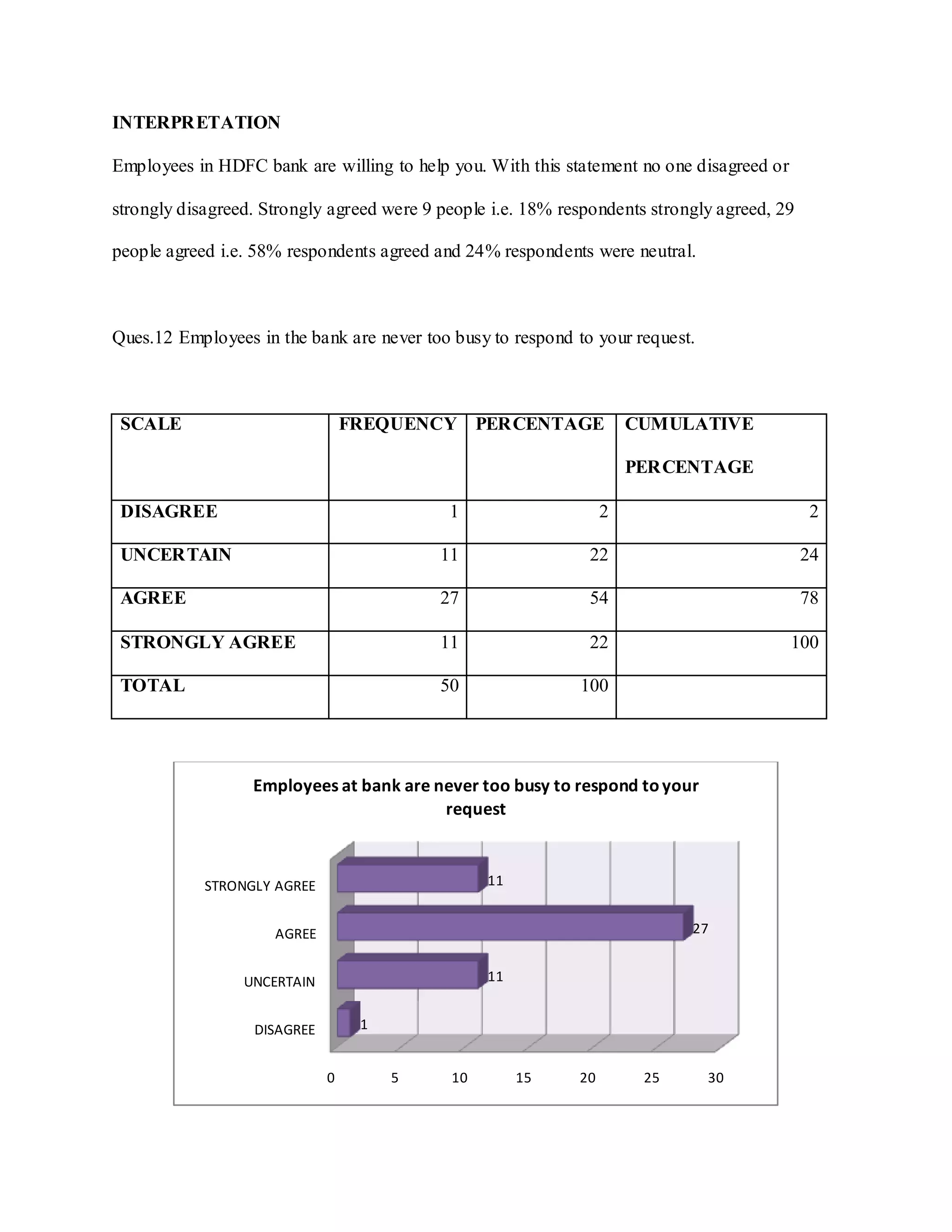 INTERPRETATION
Employees in HDFC bank are willing to help you. With this statement no one disagreed or
strongly disagreed. Strongly agreed were 9 people i.e. 18% respondents strongly agreed, 29
people agreed i.e. 58% respondents agreed and 24% respondents were neutral.
Ques.12 Employees in the bank are never too busy to respond to your request.
SCALE FREQUENCY PERCENTAGE CUMULATIVE
PERCENTAGE
DISAGREE 1 2 2
UNCERTAIN 11 22 24
AGREE 27 54 78
STRONGLY AGREE 11 22 100
TOTAL 50 100
0 5 10 15 20 25 30
DISAGREE
UNCERTAIN
AGREE
STRONGLY AGREE
1
11
27
11
Employees at bank are never too busy to respond toyour
request
 