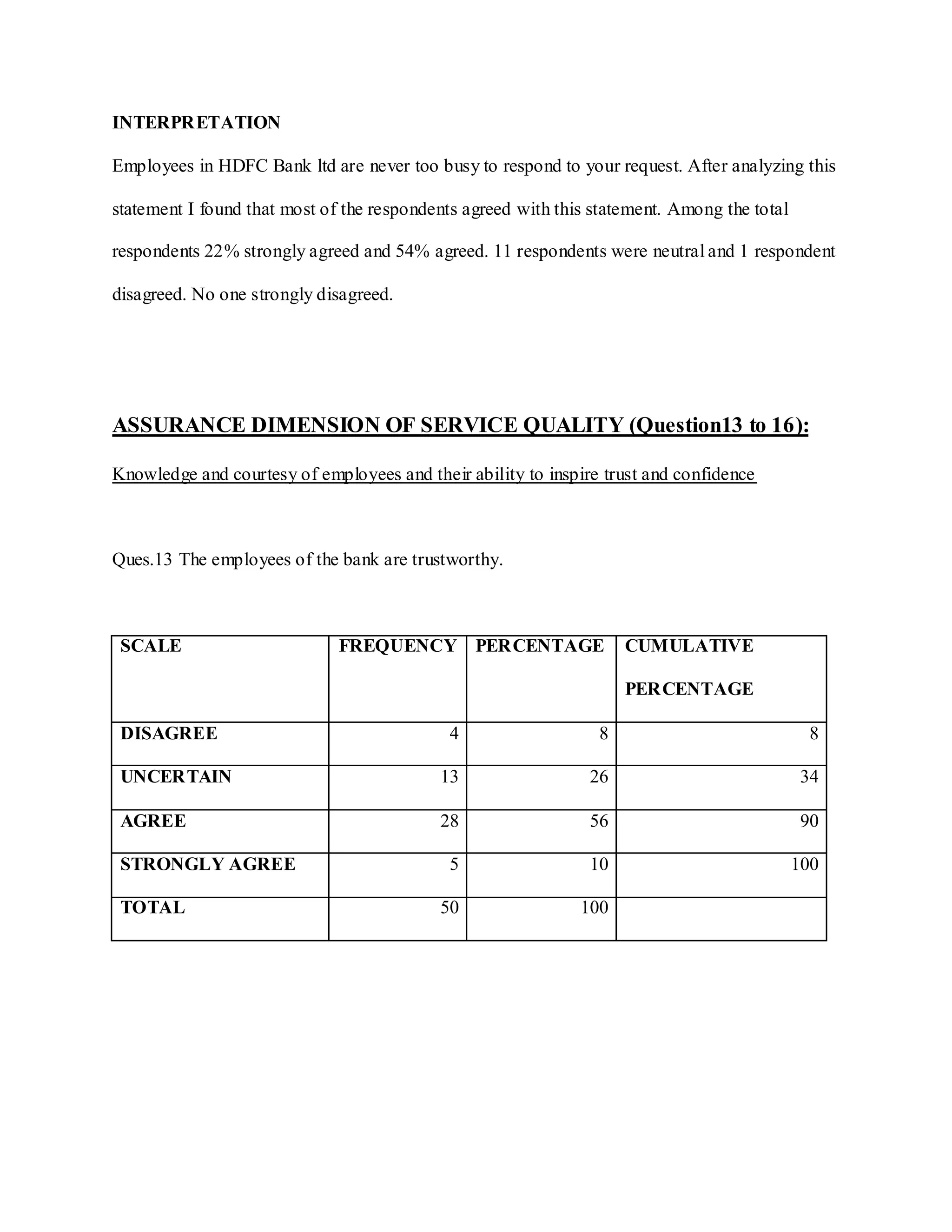 INTERPRETATION
Employees in HDFC Bank ltd are never too busy to respond to your request. After analyzing this
statement I found that most of the respondents agreed with this statement. Among the total
respondents 22% strongly agreed and 54% agreed. 11 respondents were neutral and 1 respondent
disagreed. No one strongly disagreed.
ASSURANCE DIMENSION OF SERVICE QUALITY (Question13 to 16):
Knowledge and courtesy of employees and their ability to inspire trust and confidence
Ques.13 The employees of the bank are trustworthy.
SCALE FREQUENCY PERCENTAGE CUMULATIVE
PERCENTAGE
DISAGREE 4 8 8
UNCERTAIN 13 26 34
AGREE 28 56 90
STRONGLY AGREE 5 10 100
TOTAL 50 100
 