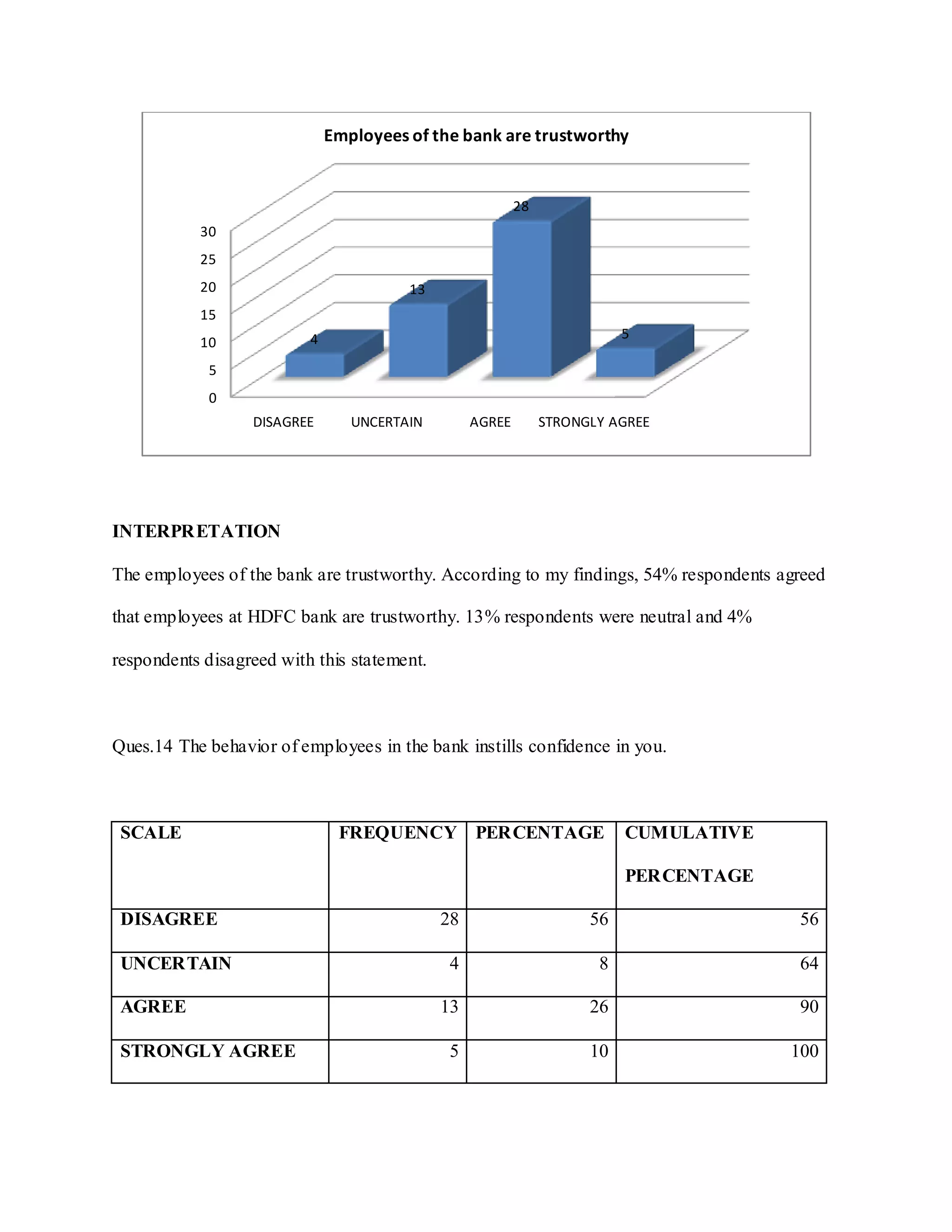 INTERPRETATION
The employees of the bank are trustworthy. According to my findings, 54% respondents agreed
that employees at HDFC bank are trustworthy. 13% respondents were neutral and 4%
respondents disagreed with this statement.
Ques.14 The behavior of employees in the bank instills confidence in you.
SCALE FREQUENCY PERCENTAGE CUMULATIVE
PERCENTAGE
DISAGREE 28 56 56
UNCERTAIN 4 8 64
AGREE 13 26 90
STRONGLY AGREE 5 10 100
0
5
10
15
20
25
30
DISAGREE UNCERTAIN AGREE STRONGLY AGREE
4
13
28
5
Employees of the bank are trustworthy
 