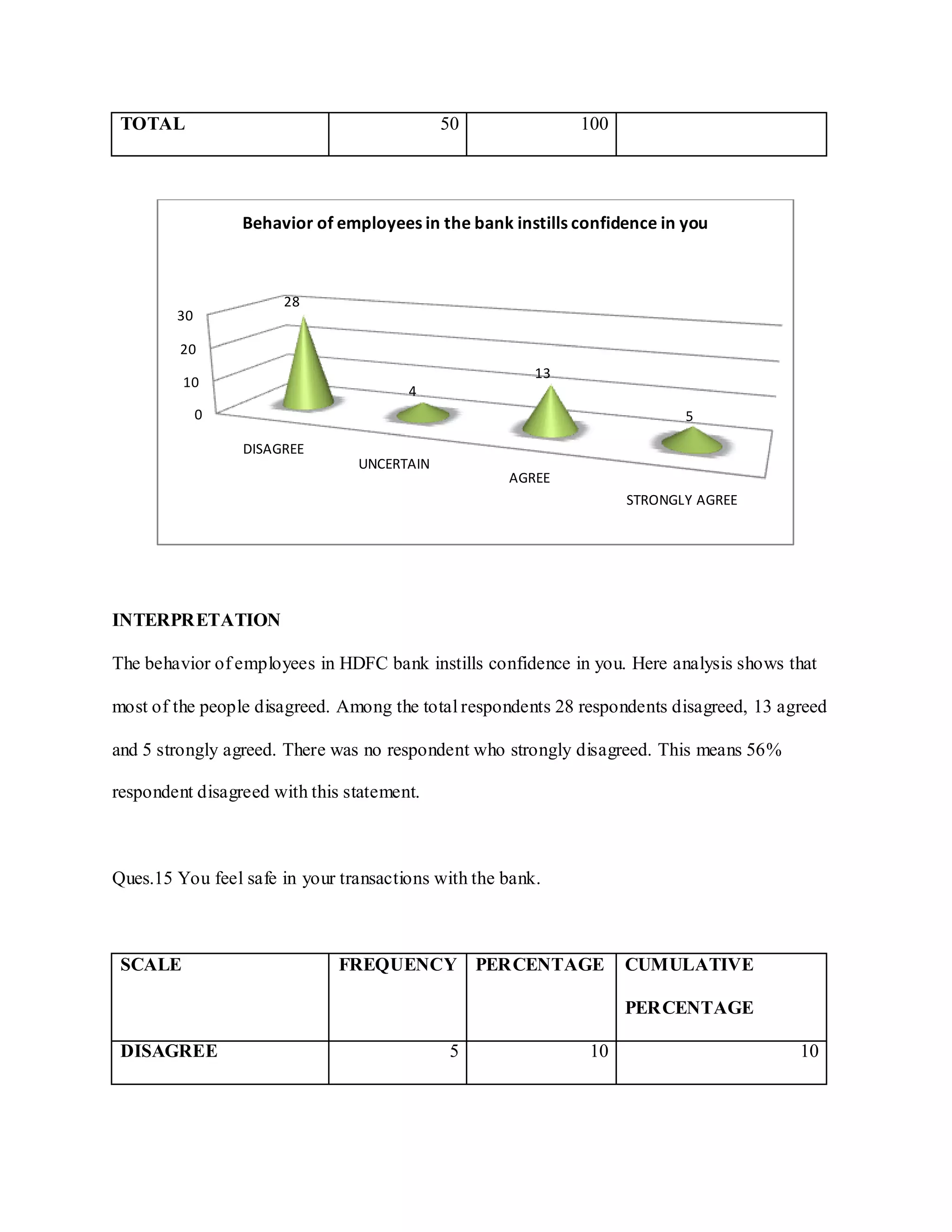 TOTAL 50 100
INTERPRETATION
The behavior of employees in HDFC bank instills confidence in you. Here analysis shows that
most of the people disagreed. Among the total respondents 28 respondents disagreed, 13 agreed
and 5 strongly agreed. There was no respondent who strongly disagreed. This means 56%
respondent disagreed with this statement.
Ques.15 You feel safe in your transactions with the bank.
SCALE FREQUENCY PERCENTAGE CUMULATIVE
PERCENTAGE
DISAGREE 5 10 10
0
10
20
30
DISAGREE
UNCERTAIN
AGREE
STRONGLY AGREE
28
4
13
5
Behavior of employees in the bank instills confidence in you
 