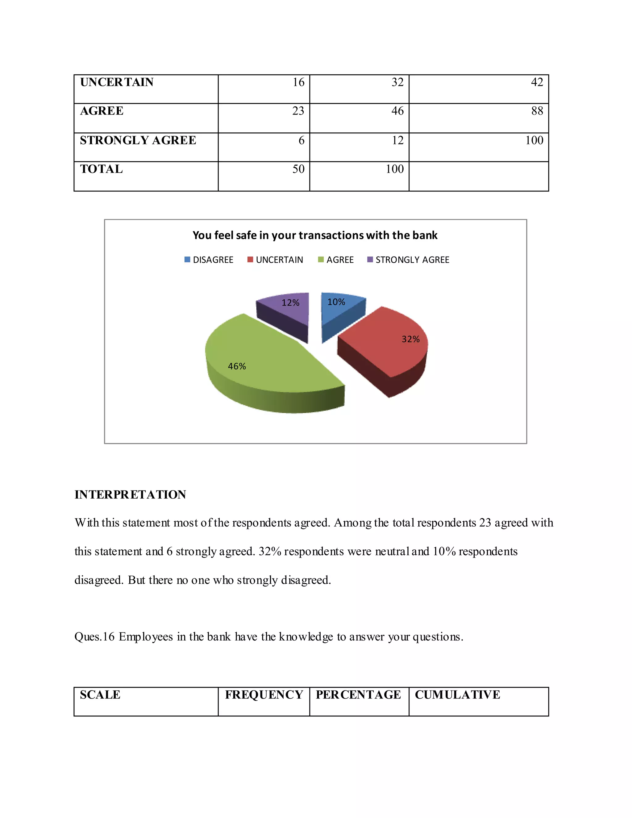 UNCERTAIN 16 32 42
AGREE 23 46 88
STRONGLY AGREE 6 12 100
TOTAL 50 100
INTERPRETATION
With this statement most of the respondents agreed. Among the total respondents 23 agreed with
this statement and 6 strongly agreed. 32% respondents were neutral and 10% respondents
disagreed. But there no one who strongly disagreed.
Ques.16 Employees in the bank have the knowledge to answer your questions.
SCALE FREQUENCY PERCENTAGE CUMULATIVE
10%
32%
46%
12%
You feel safe in your transactions with the bank
DISAGREE UNCERTAIN AGREE STRONGLY AGREE
 