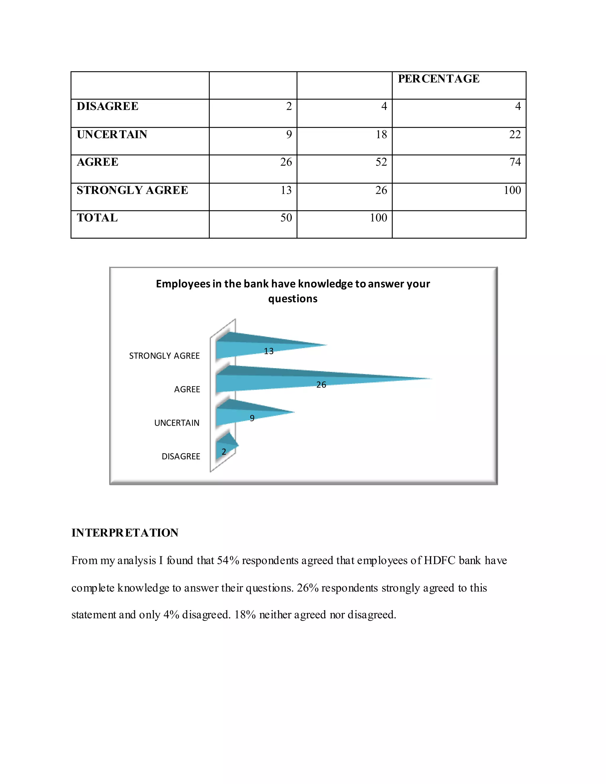 PERCENTAGE
DISAGREE 2 4 4
UNCERTAIN 9 18 22
AGREE 26 52 74
STRONGLY AGREE 13 26 100
TOTAL 50 100
INTERPRETATION
From my analysis I found that 54% respondents agreed that employees of HDFC bank have
complete knowledge to answer their questions. 26% respondents strongly agreed to this
statement and only 4% disagreed. 18% neither agreed nor disagreed.
DISAGREE
UNCERTAIN
AGREE
STRONGLY AGREE
2
9
26
13
Employees in the bank have knowledge toanswer your
questions
 