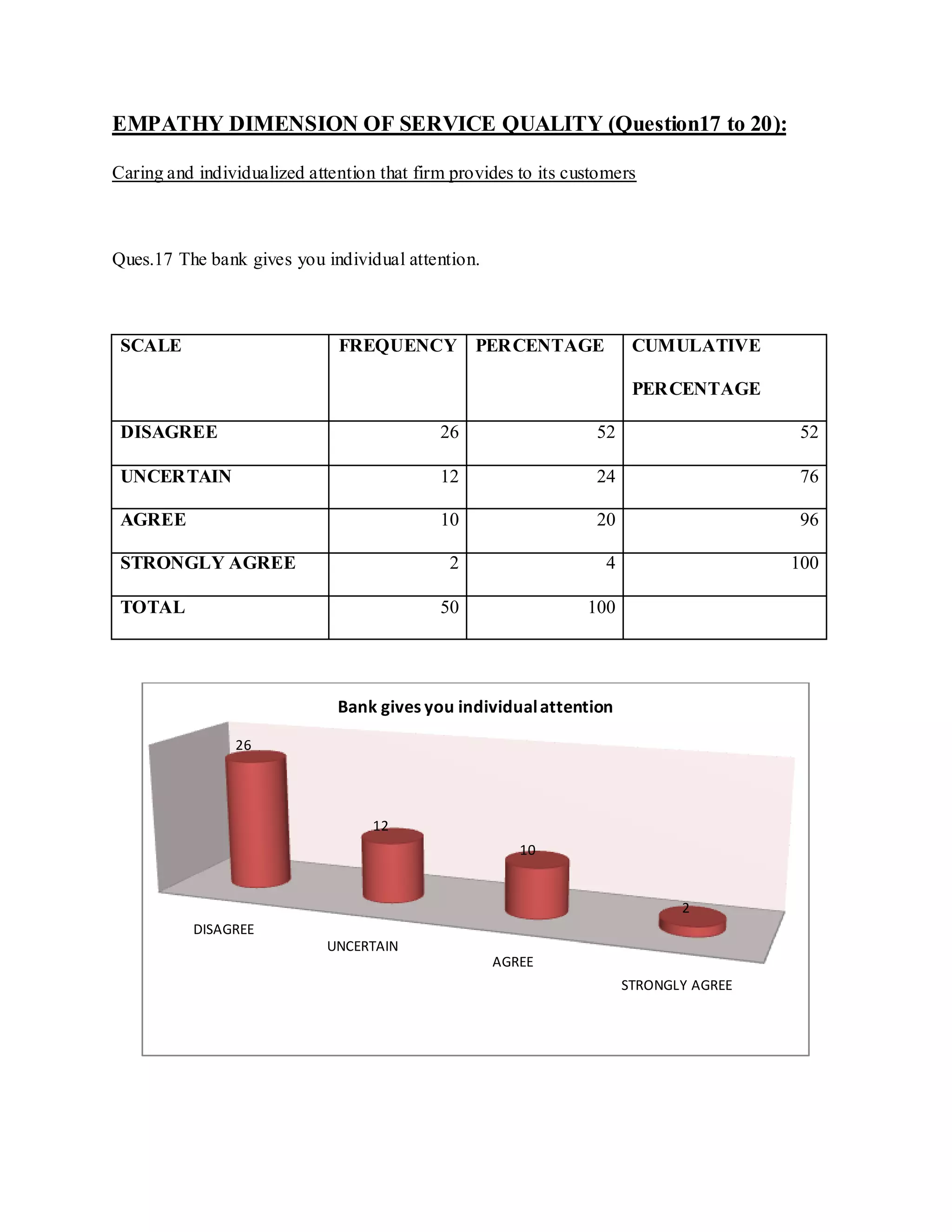EMPATHY DIMENSION OF SERVICE QUALITY (Question17 to 20):
Caring and individualized attention that firm provides to its customers
Ques.17 The bank gives you individual attention.
SCALE FREQUENCY PERCENTAGE CUMULATIVE
PERCENTAGE
DISAGREE 26 52 52
UNCERTAIN 12 24 76
AGREE 10 20 96
STRONGLY AGREE 2 4 100
TOTAL 50 100
DISAGREE
UNCERTAIN
AGREE
STRONGLY AGREE
26
12
10
2
Bank gives you individualattention
 