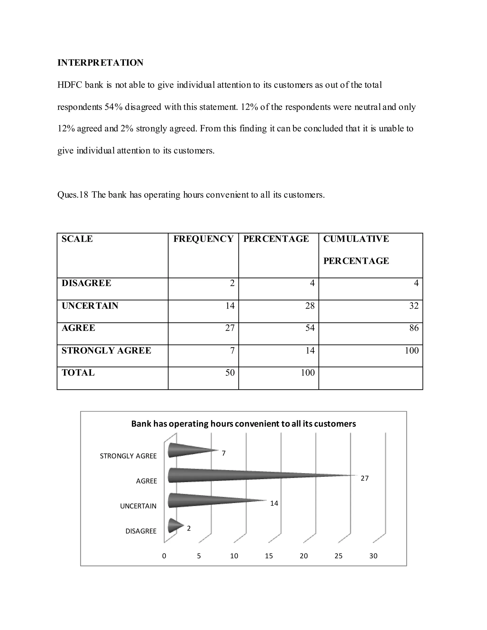 INTERPRETATION
HDFC bank is not able to give individual attention to its customers as out of the total
respondents 54% disagreed with this statement. 12% of the respondents were neutral and only
12% agreed and 2% strongly agreed. From this finding it can be concluded that it is unable to
give individual attention to its customers.
Ques.18 The bank has operating hours convenient to all its customers.
SCALE FREQUENCY PERCENTAGE CUMULATIVE
PERCENTAGE
DISAGREE 2 4 4
UNCERTAIN 14 28 32
AGREE 27 54 86
STRONGLY AGREE 7 14 100
TOTAL 50 100
0 5 10 15 20 25 30
DISAGREE
UNCERTAIN
AGREE
STRONGLY AGREE
2
14
27
7
Bank has operating hours convenient toall its customers
 