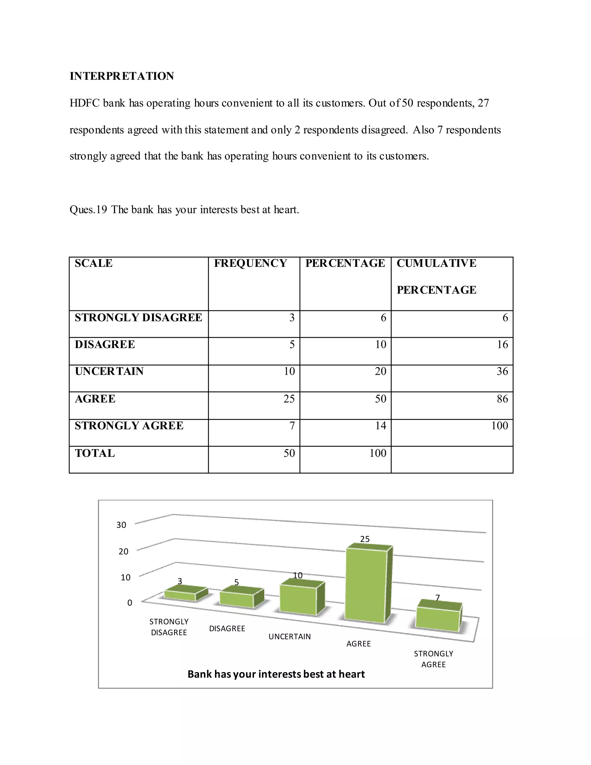 INTERPRETATION
HDFC bank has operating hours convenient to all its customers. Out of 50 respondents, 27
respondents agreed with this statement and only 2 respondents disagreed. Also 7 respondents
strongly agreed that the bank has operating hours convenient to its customers.
Ques.19 The bank has your interests best at heart.
SCALE FREQUENCY PERCENTAGE CUMULATIVE
PERCENTAGE
STRONGLY DISAGREE 3 6 6
DISAGREE 5 10 16
UNCERTAIN 10 20 36
AGREE 25 50 86
STRONGLY AGREE 7 14 100
TOTAL 50 100
0
10
20
30
STRONGLY
DISAGREE DISAGREE
UNCERTAIN
AGREE
STRONGLY
AGREE
3 5
10
25
7
Bank has your interests best at heart
 