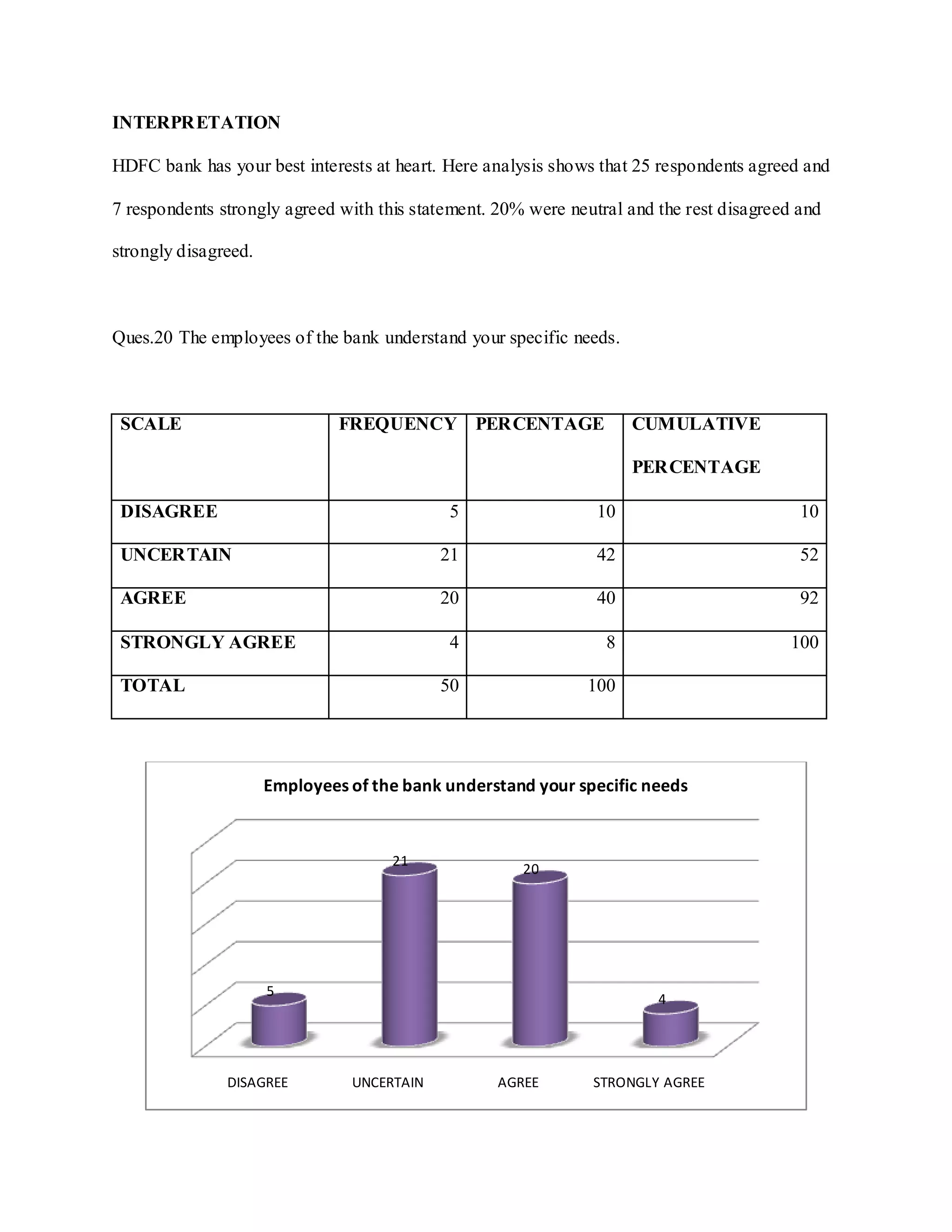 INTERPRETATION
HDFC bank has your best interests at heart. Here analysis shows that 25 respondents agreed and
7 respondents strongly agreed with this statement. 20% were neutral and the rest disagreed and
strongly disagreed.
Ques.20 The employees of the bank understand your specific needs.
SCALE FREQUENCY PERCENTAGE CUMULATIVE
PERCENTAGE
DISAGREE 5 10 10
UNCERTAIN 21 42 52
AGREE 20 40 92
STRONGLY AGREE 4 8 100
TOTAL 50 100
DISAGREE UNCERTAIN AGREE STRONGLY AGREE
5
21
20
4
Employees of the bank understand your specific needs
 