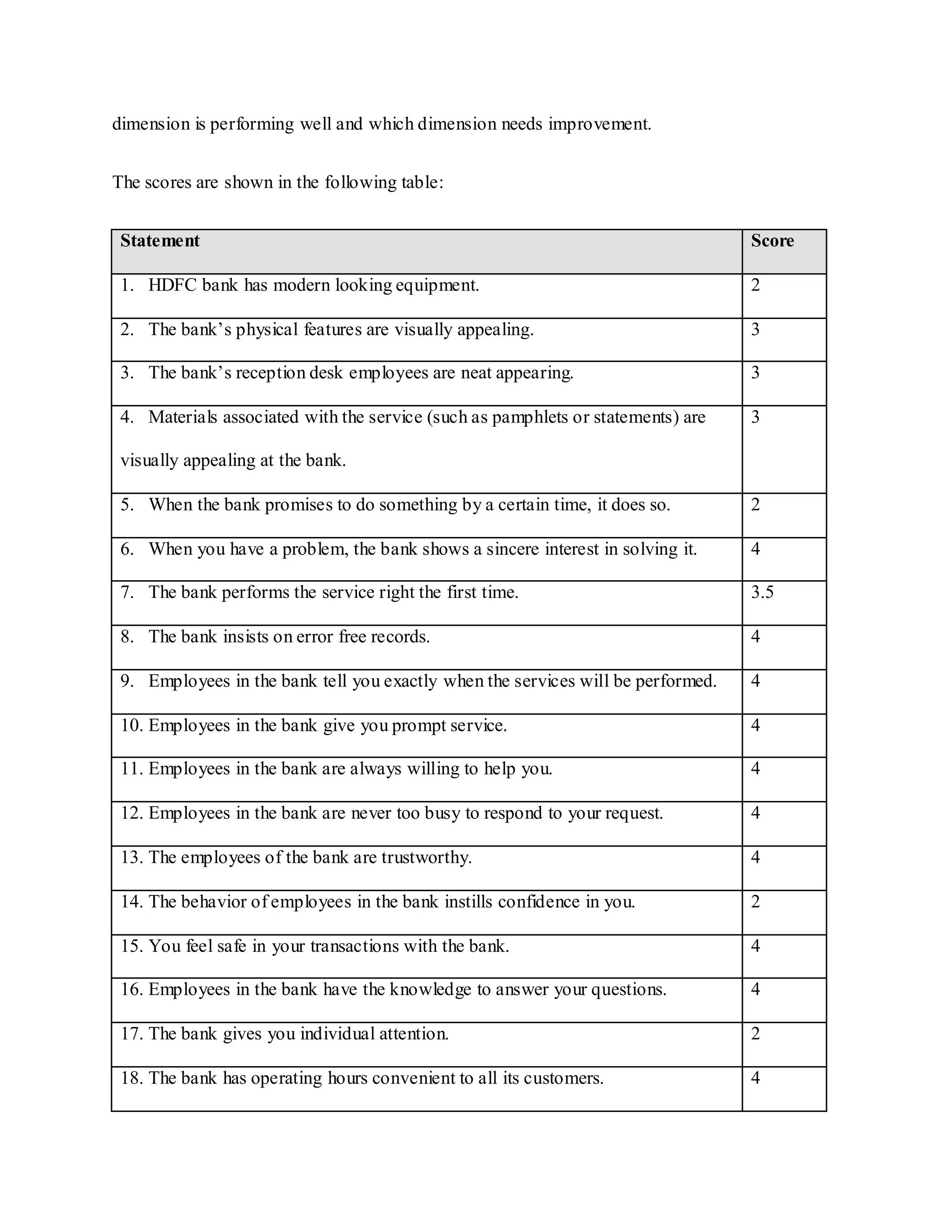 dimension is performing well and which dimension needs improvement.
The scores are shown in the following table:
Statement Score
1. HDFC bank has modern looking equipment. 2
2. The bank‟s physical features are visually appealing. 3
3. The bank‟s reception desk employees are neat appearing. 3
4. Materials associated with the service (such as pamphlets or statements) are
visually appealing at the bank.
3
5. When the bank promises to do something by a certain time, it does so. 2
6. When you have a problem, the bank shows a sincere interest in solving it. 4
7. The bank performs the service right the first time. 3.5
8. The bank insists on error free records. 4
9. Employees in the bank tell you exactly when the services will be performed. 4
10. Employees in the bank give you prompt service. 4
11. Employees in the bank are always willing to help you. 4
12. Employees in the bank are never too busy to respond to your request. 4
13. The employees of the bank are trustworthy. 4
14. The behavior of employees in the bank instills confidence in you. 2
15. You feel safe in your transactions with the bank. 4
16. Employees in the bank have the knowledge to answer your questions. 4
17. The bank gives you individual attention. 2
18. The bank has operating hours convenient to all its customers. 4
 