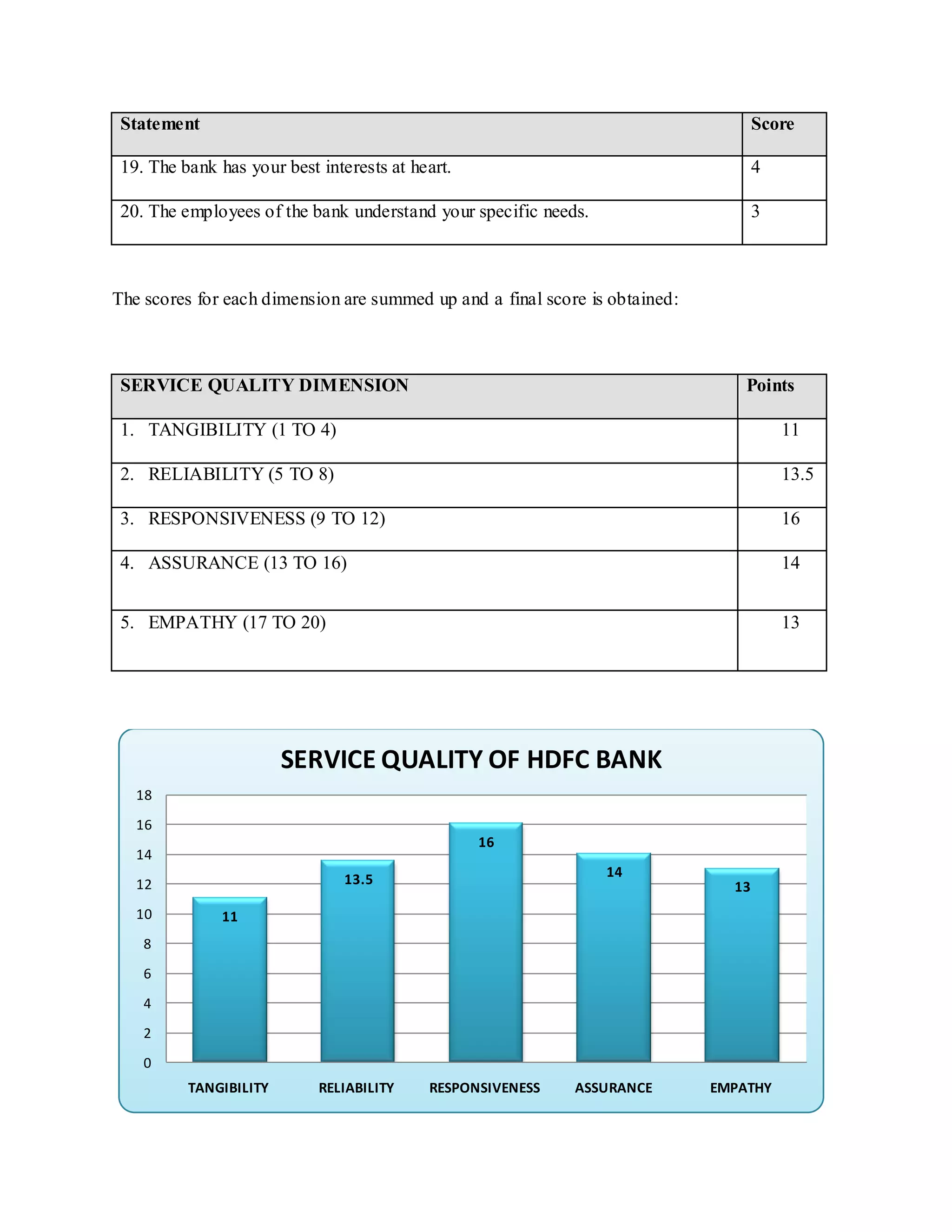 Statement Score
19. The bank has your best interests at heart. 4
20. The employees of the bank understand your specific needs. 3
The scores for each dimension are summed up and a final score is obtained:
SERVICE QUALITY DIMENSION Points
1. TANGIBILITY (1 TO 4) 11
2. RELIABILITY (5 TO 8) 13.5
3. RESPONSIVENESS (9 TO 12) 16
4. ASSURANCE (13 TO 16) 14
5. EMPATHY (17 TO 20) 13
11
13.5
16
14
13
0
2
4
6
8
10
12
14
16
18
TANGIBILITY RELIABILITY RESPONSIVENESS ASSURANCE EMPATHY
SERVICE QUALITY OF HDFC BANK
 