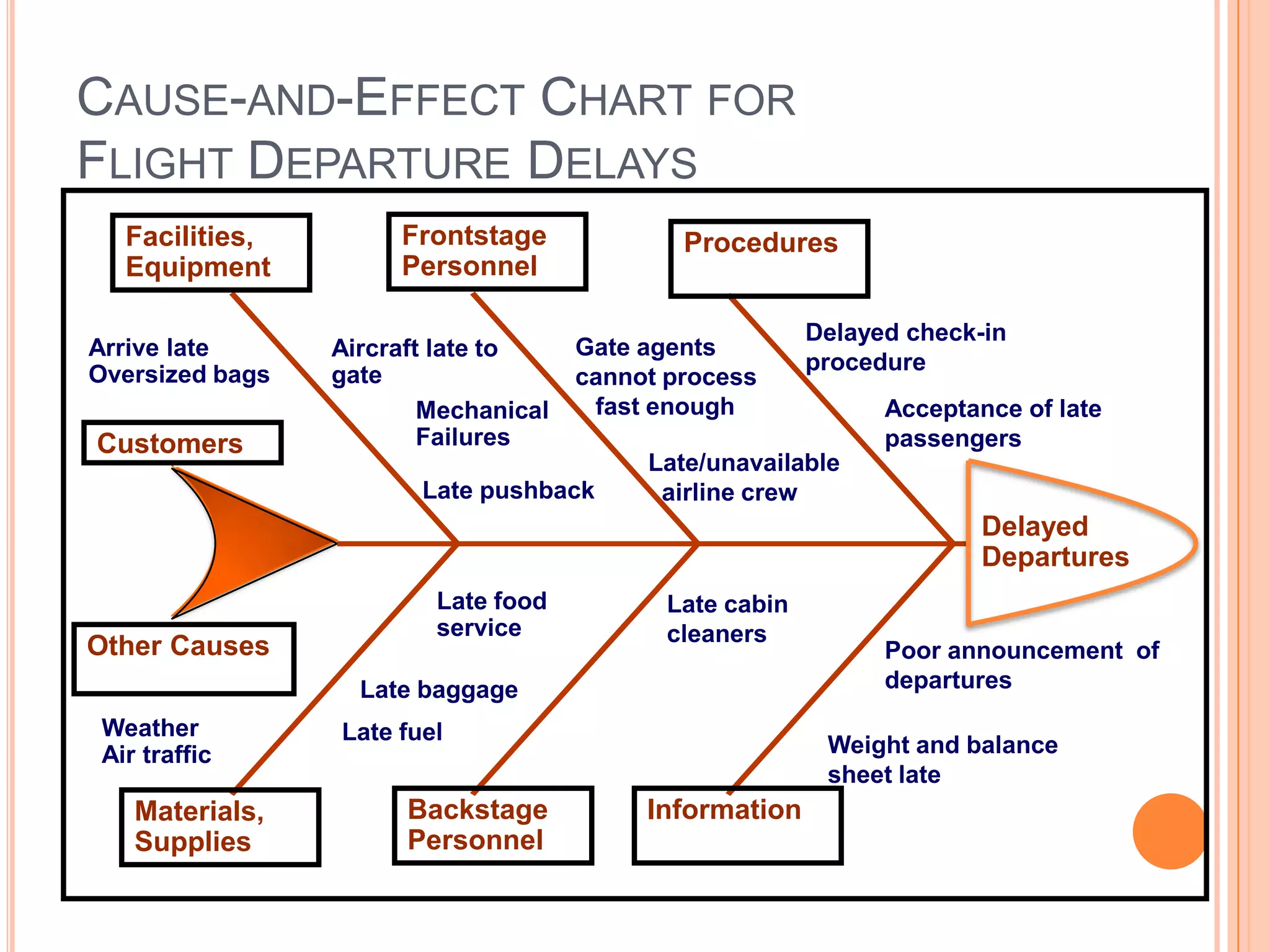 CAUSE-AND-EFFECT CHART FOR
FLIGHT DEPARTURE DELAYS
Aircraft late to
gate
Late food
service
Late fuel
Late cabin
cleaners
Poor announcement of
departures
Weight and balance
sheet late
Delayed
Departures
Delayed check-in
procedure
Acceptance of late
passengers
Front-Stage
Personnel
Procedures
Materials,
Supplies
Customers
Gate agents
cannot process
fast enough
Late/unavailable
airline crew
Arrive late
Oversized bags
Weather
Air traffic
Frontstage
Personnel
Procedures
Materials,
Supplies
Backstage
Personnel
Information
Customers
Other Causes
Mechanical
Failures
Late pushback
Late baggage
Facilities,
Equipment
 