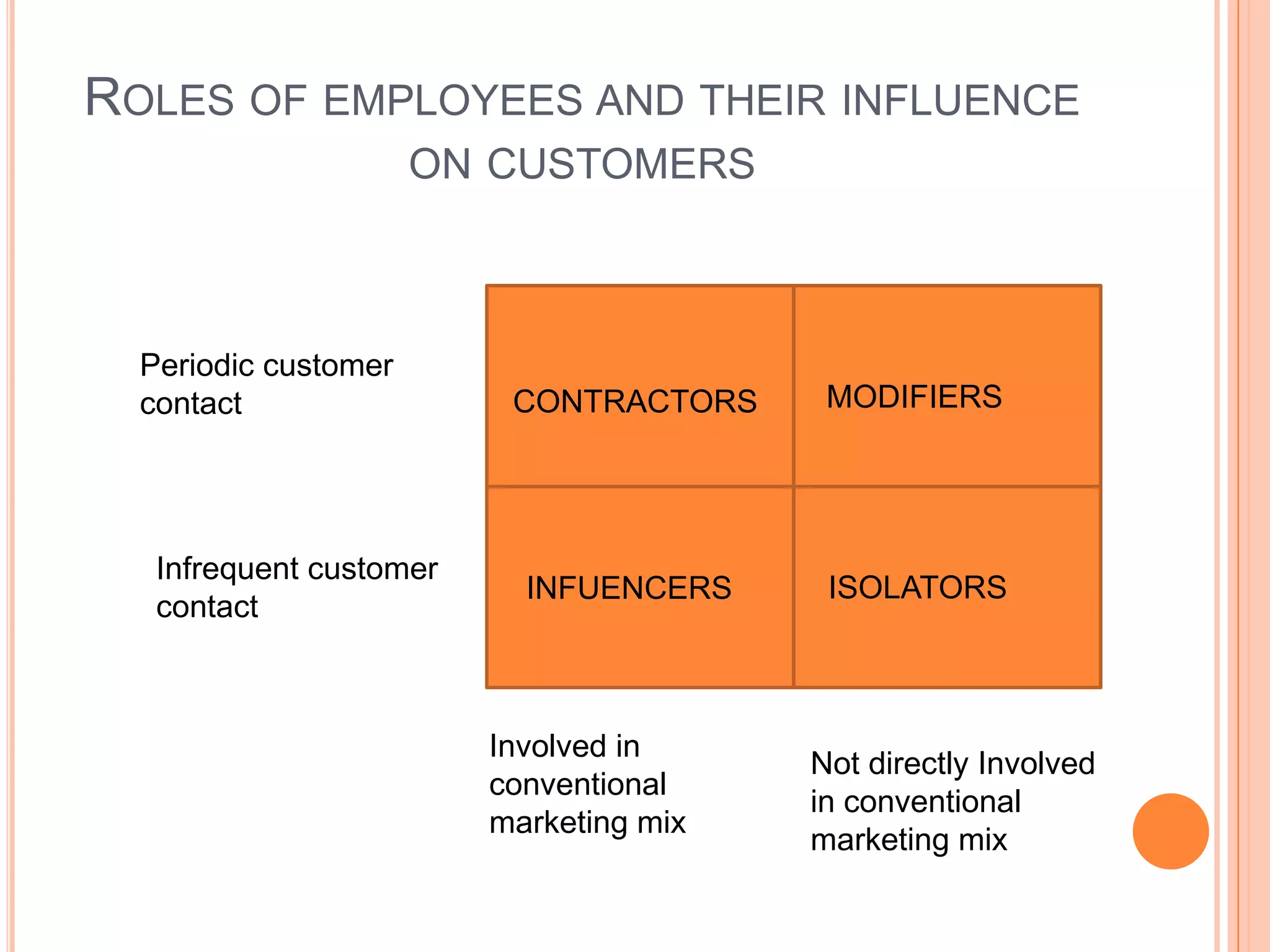 ROLES OF EMPLOYEES AND THEIR INFLUENCE
ON CUSTOMERS
MODIFIERSCONTRACTORS
ISOLATORSINFUENCERS
Periodic customer
contact
Infrequent customer
contact
Involved in
conventional
marketing mix
Not directly Involved
in conventional
marketing mix
 