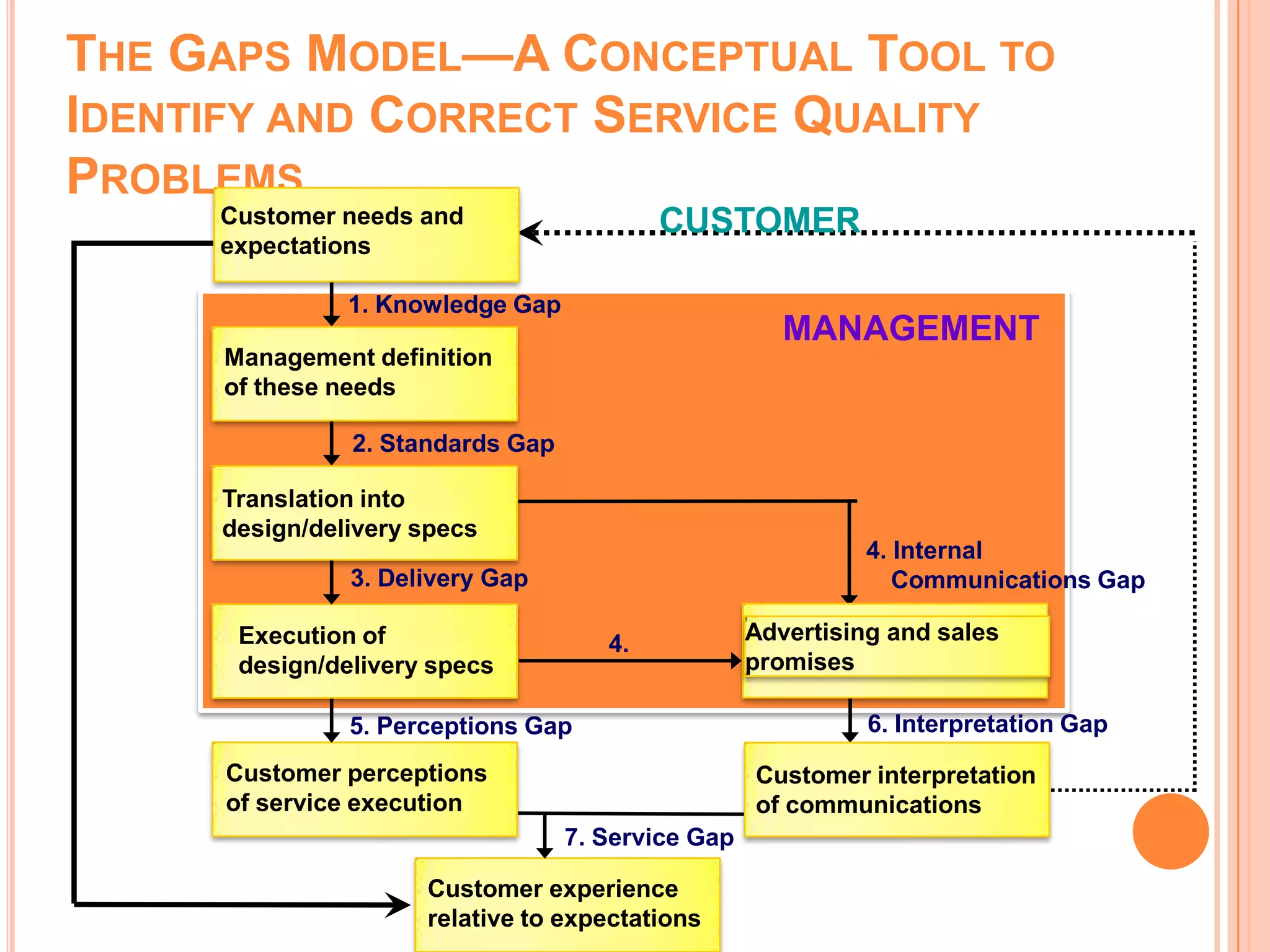 THE GAPS MODEL—A CONCEPTUAL TOOL TO
IDENTIFY AND CORRECT SERVICE QUALITY
PROBLEMS
Customer experience
relative to expectations
1. Knowledge Gap
2. Standards Gap
3. Delivery Gap
5. Perceptions Gap
7. Service Gap
Customer needs and
expectations
6. Interpretation Gap
4. Internal
Communications Gap
MANAGEMENT
CUSTOMER
4.
Customer perceptions
of service execution
Management definition
of these needs
Translation into
design/delivery specs
Execution of
design/delivery specs
Advertising and sales
promises
Customer interpretation
of communications
 