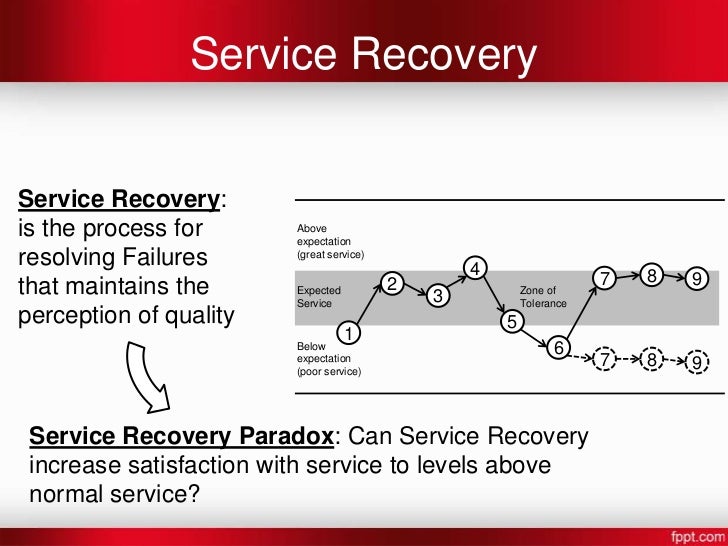service recovery service recovery