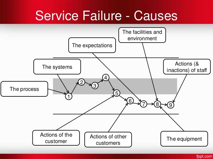 service recovery service recovery