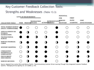 Key Customer Feedback Collection Tools:
Strengths and Weaknesses (Table 13.3)
COLLECTION TOOLS FIRM PROCESS
TRANSACTION
SPECIFIC ACTIONABLE
REPRESENTATIVE
RELIABLE
POTENTIAL
FOR
SERVICE
RECOVERY
FIRST
HAND
LEARNING
COST
EFFECTIVENESS
LEVEL OF MEASUREMENT
TOTAL MARKET SURVEY
(INCLU. COMPETITORS)
ANNUAL SURVEY ON
OVERALL
SATISFACTION
TRANSACTIONAL
SURVEY
SERVICE FEEDBACK
CARDS
MYSTERY SHOPPING
UNSOLICITED
FEEDBACK (e.g.,
COMPLAINTS)
FOCUS GROUP
DISCUSSIONS
SERVICE REVIEWS
Source: Adapted from Jochen Wirtz and Monica Tomlin, “Institutionalizing Customer-Driven Learning Through Fully Integrated Customer Feedback
Systems.” Managing Service Quality,10, no.4 (2000): p. 210.
 
