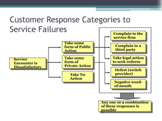 Customer Response Categories to
Service Failures
Service
Encounter is
Dissatisfactory
Take some
form of Public
Action
Take some
form of
Private Action
Take No
Action
Complain to the
service firm
Complain to a
third party
Take legal action
to seek redress
Defect (switch
provider)
Negative word-
of-mouth
Any one or a combination
of these responses is
possible
 