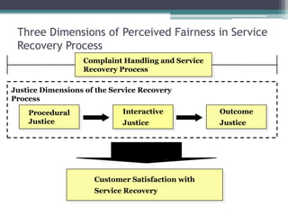 Three Dimensions of Perceived Fairness in Service
Recovery Process
Procedural
Justice
Interactive
Justice
Outcome
Justice
Complaint Handling and Service
Recovery Process
Justice Dimensions of the Service Recovery
Process
Customer Satisfaction with
Service Recovery
 