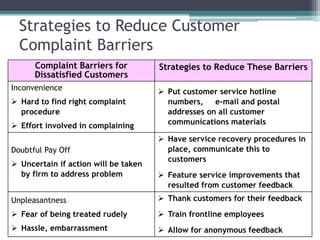 Strategies to Reduce Customer
Complaint Barriers
Complaint Barriers for
Dissatisfied Customers
Strategies to Reduce These Barriers
Inconvenience
 Hard to find right complaint
procedure
 Effort involved in complaining
 Put customer service hotline
numbers, e-mail and postal
addresses on all customer
communications materials
Doubtful Pay Off
 Uncertain if action will be taken
by firm to address problem
 Have service recovery procedures in
place, communicate this to
customers
 Feature service improvements that
resulted from customer feedback
Unpleasantness
 Fear of being treated rudely
 Hassle, embarrassment
 Thank customers for their feedback
 Train frontline employees
 Allow for anonymous feedback
 