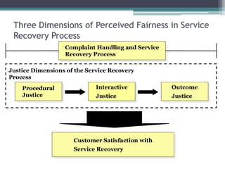 Three Dimensions of Perceived Fairness in Service
Recovery Process
Procedural
Justice
Interactive
Justice
Outcome
Justice
Complaint Handling and Service
Recovery Process
Justice Dimensions of the Service Recovery
Process
Customer Satisfaction with
Service Recovery
 