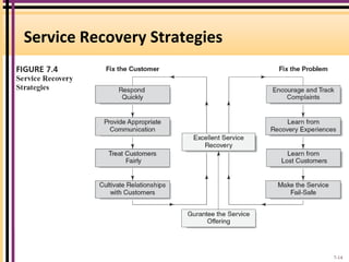 Service Recovery Strategies
7-14
 