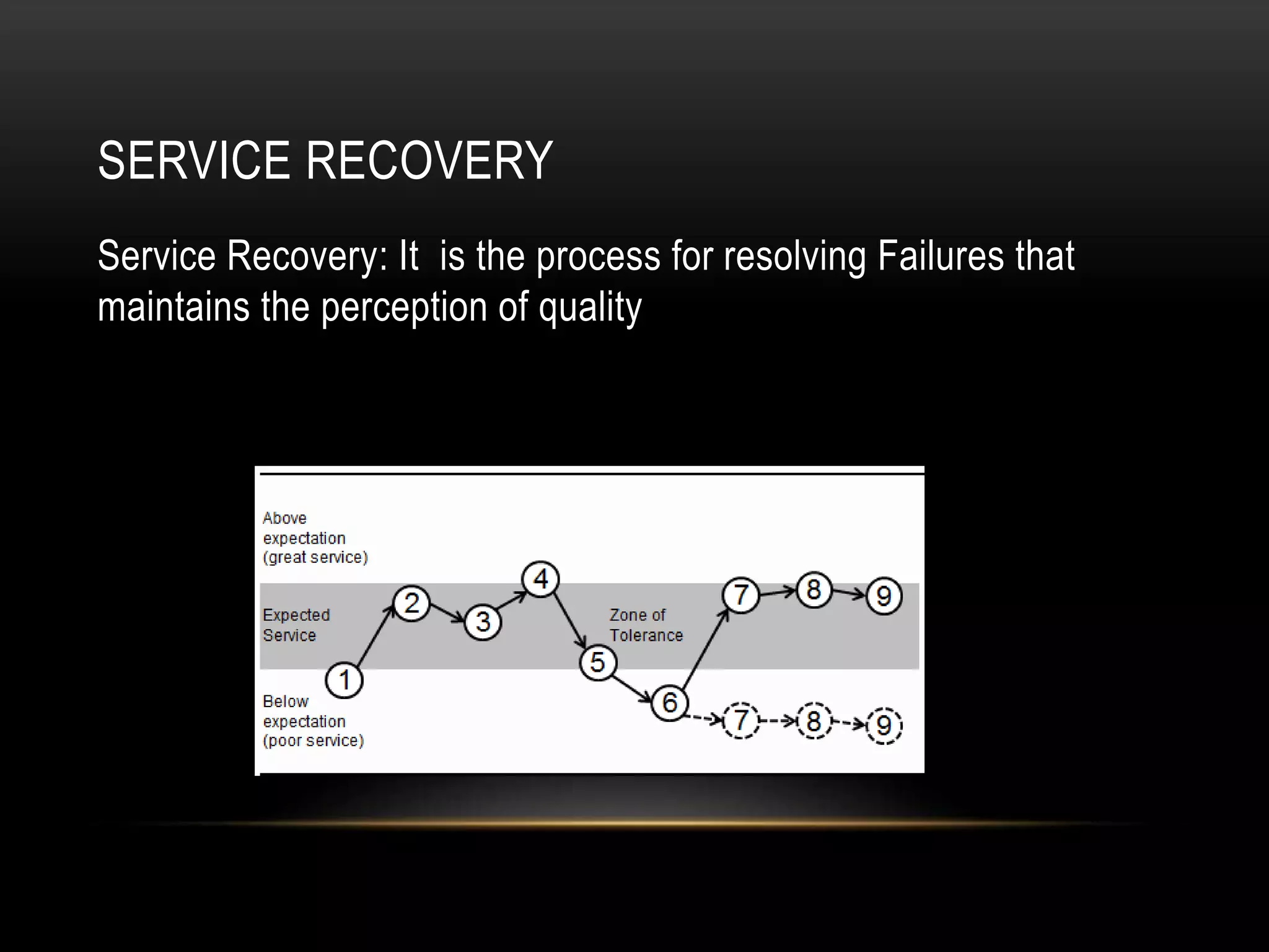 Service recovery strategies | PPTX