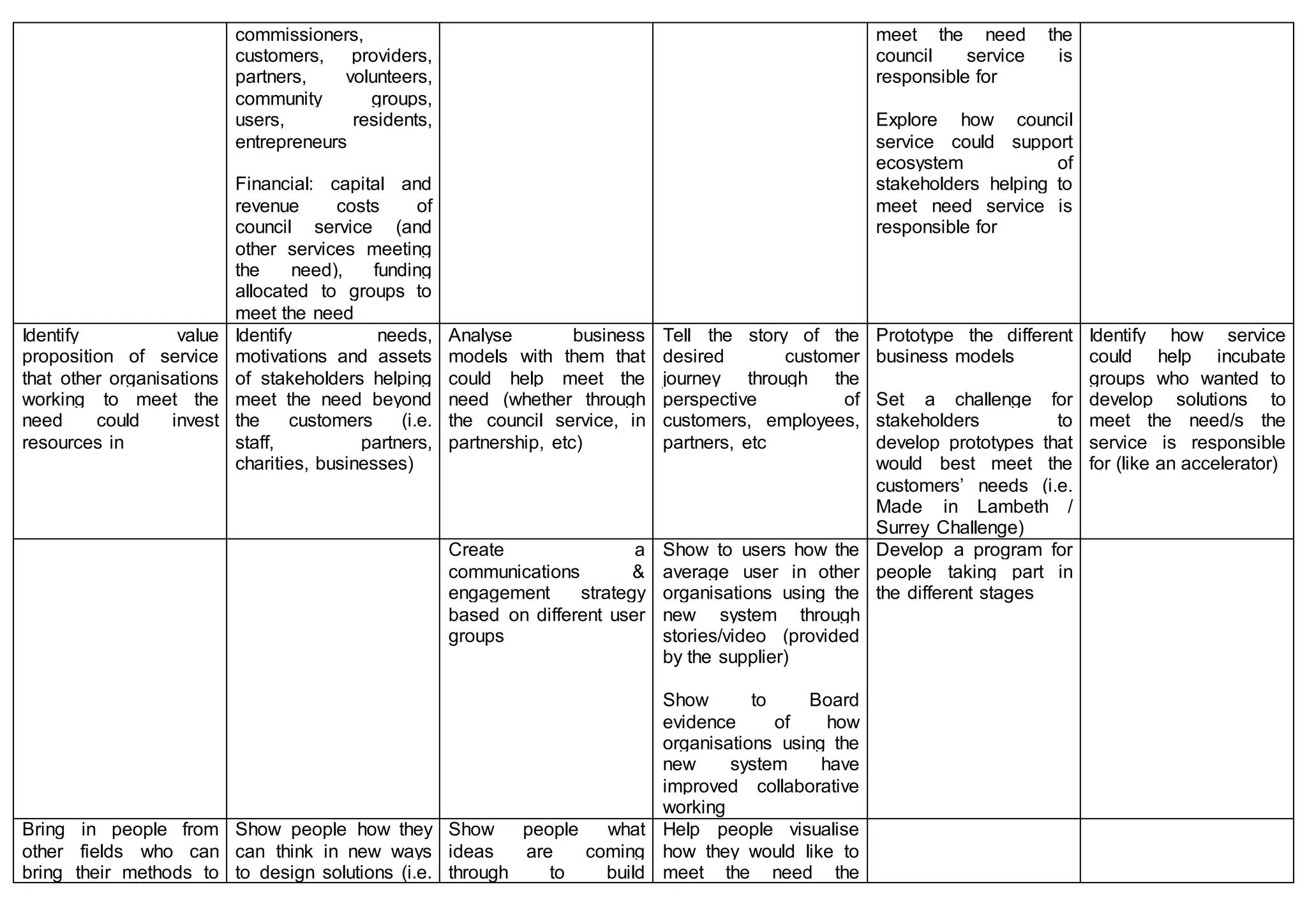 commissioners,
customers, providers,
partners, volunteers,
community groups,
users, residents,
entrepreneurs
Financial: capital and
revenue costs of
council service (and
other services meeting
the need), funding
allocated to groups to
meet the need
meet the need the
council service is
responsible for
Explore how council
service could support
ecosystem of
stakeholders helping to
meet need service is
responsible for
Identify value
proposition of service
that other organisations
working to meet the
need could invest
resources in
Identify needs,
motivations and assets
of stakeholders helping
meet the need beyond
the customers (i.e.
staff, partners,
charities, businesses)
Analyse business
models with them that
could help meet the
need (whether through
the council service, in
partnership, etc)
Tell the story of the
desired customer
journey through the
perspective of
customers, employees,
partners, etc
Prototype the different
business models
Set a challenge for
stakeholders to
develop prototypes that
would best meet the
customers’ needs (i.e.
Made in Lambeth /
Surrey Challenge)
Identify how service
could help incubate
groups who wanted to
develop solutions to
meet the need/s the
service is responsible
for (like an accelerator)
Create a
communications &
engagement strategy
based on different user
groups
Show to users how the
average user in other
organisations using the
new system through
stories/video (provided
by the supplier)
Show to Board
evidence of how
organisations using the
new system have
improved collaborative
working
Develop a program for
people taking part in
the different stages
Bring in people from
other fields who can
bring their methods to
Show people how they
can think in new ways
to design solutions (i.e.
Show people what
ideas are coming
through to build
Help people visualise
how they would like to
meet the need the
 