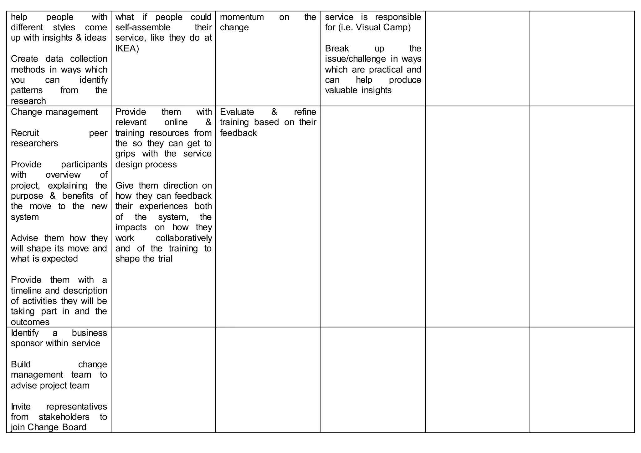 help people with
different styles come
up with insights & ideas
Create data collection
methods in ways which
you can identify
patterns from the
research
what if people could
self-assemble their
service, like they do at
IKEA)
momentum on the
change
service is responsible
for (i.e. Visual Camp)
Break up the
issue/challenge in ways
which are practical and
can help produce
valuable insights
Change management
Recruit peer
researchers
Provide participants
with overview of
project, explaining the
purpose & benefits of
the move to the new
system
Advise them how they
will shape its move and
what is expected
Provide them with a
timeline and description
of activities they will be
taking part in and the
outcomes
Provide them with
relevant online &
training resources from
the so they can get to
grips with the service
design process
Give them direction on
how they can feedback
their experiences both
of the system, the
impacts on how they
work collaboratively
and of the training to
shape the trial
Evaluate & refine
training based on their
feedback
Identify a business
sponsor within service
Build change
management team to
advise project team
Invite representatives
from stakeholders to
join Change Board
 