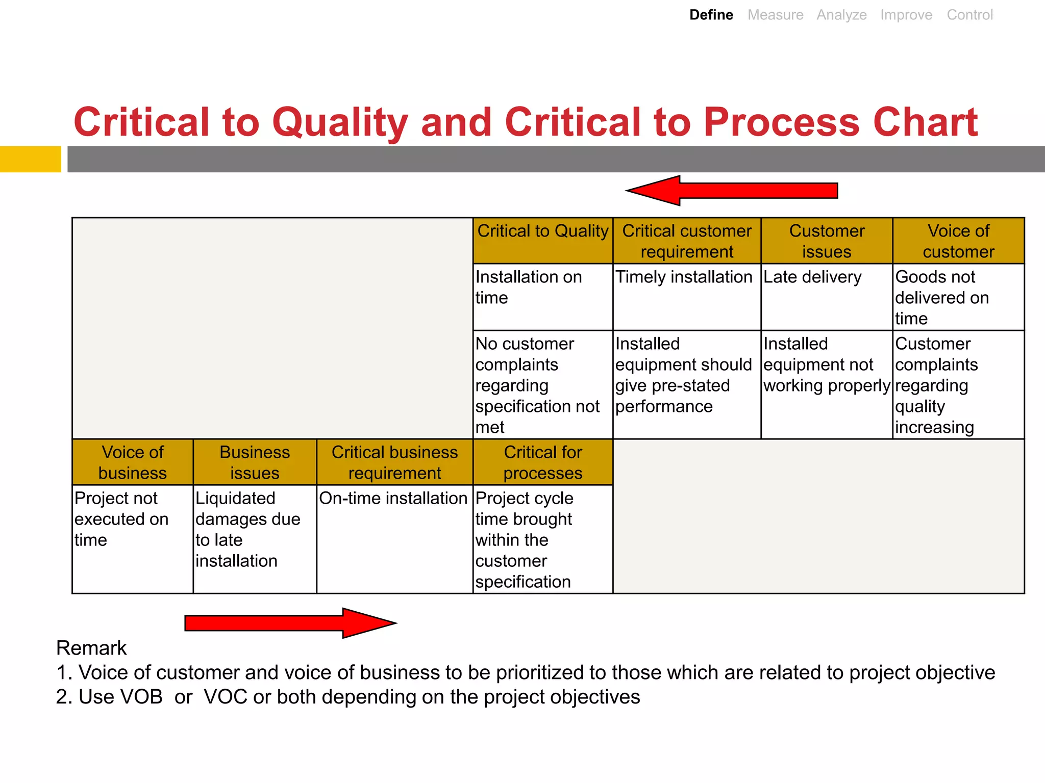 Service revamp lean six sigma black belt project | PDF | Logistics ...