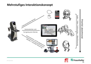 Mehrstufiges Interaktionskonzept




                                         Audio- / Video- Conferencing + Ablaufsteuerung


                                                                                          Priorität abnehmend
                Automatischer und

               ferngesteuerter Betrieb




© Fraunhofer
 