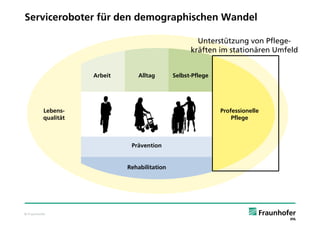 Serviceroboter für den demographischen Wandel

                                                       Unterstützung von Pflege-
                                                     kräften im stationären Umfeld


                     Arbeit      Alltag        Selbst-Pflege




          Lebens-                                              Professionelle
          qualität                                                 Pflege



                               Prävention


                              Rehabilitation




© Fraunhofer
 