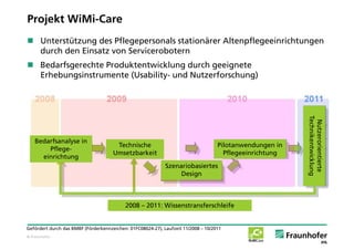 Projekt WiMi-Care
 Unterstützung des Pflegepersonals stationärer Altenpflegeeinrichtungen
  durch den Einsatz von Servicerobotern
 Bedarfsgerechte Produktentwicklung durch geeignete
  Erhebungsinstrumente (Usability- und Nutzerforschung)




                                                                                                          Technikentwicklung
                                                                                                           Nutzerorientierte
    Bedarfsanalyse in
                                       Technische                                   Pilotanwendungen in
        Pflege-
                                      Umsetzbarkeit                                   Pflegeeinrichtung
      einrichtung
                                                             Szenariobasiertes
                                                                  Design



                                           2008 – 2011: Wissenstransferschleife


Gefördert durch das BMBF (Förderkennzeichen: 01FC08024-27), Laufzeit 11/2008 – 10/2011
© Fraunhofer
 