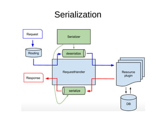 Serialization
 