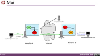 Mail

Linux

noelmace.com

 