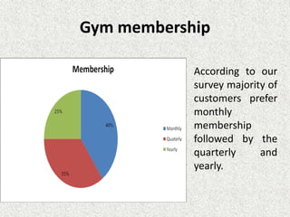 Gym membership
According to our
survey majority of
customers prefer
monthly
membership
followed by the
quarterly and
yearly.
 