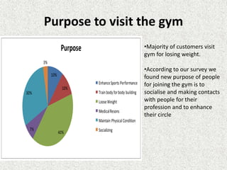 Purpose to visit the gym
10%
10%
40%
7%
30%
3%
Purpose
EnhanceSports Performance
Train bodyforbody building
LooseWeight
MedicalResons
Maintain PhysicalCondition
Socializing
•Majority of customers visit
gym for losing weight.
•According to our survey we
found new purpose of people
for joining the gym is to
socialise and making contacts
with people for their
profession and to enhance
their circle
 
