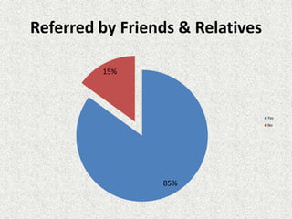 Referred by Friends & Relatives
85%
15%
Yes
No
 