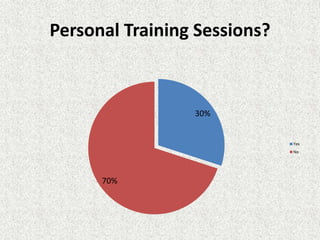 Personal Training Sessions?
30%
70%
Yes
No
 