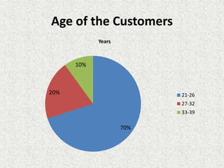 Age of the Customers
70%
20%
10%
Years
21-26
27-32
33-39
 