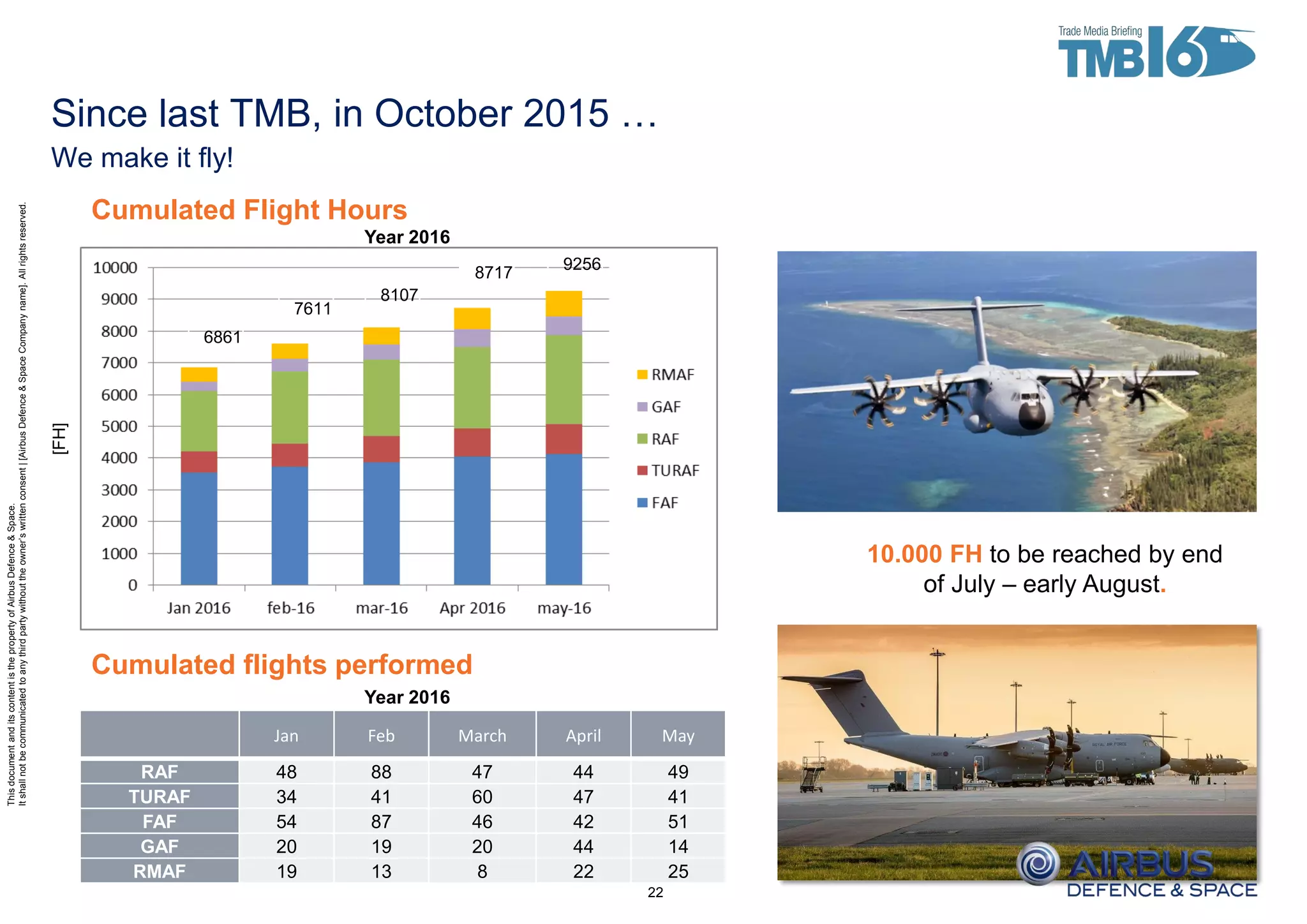 ThisdocumentanditscontentisthepropertyofAirbusDefence&Space.
Itshallnotbecommunicatedtoanythirdpartywithouttheowner’swrittenconsent|[AirbusDefence&SpaceCompanyname].Allrightsreserved.
Year 2016
Year 2016
Cumulated Flight Hours
Cumulated flights performed
[FH]
22
6861
7611
8107
8717 9256
10.000 FH to be reached by end
of July – early August.
Jan Feb March April May
RAF 48 88 47 44 49
TURAF 34 41 60 47 41
FAF 54 87 46 42 51
GAF 20 19 20 44 14
RMAF 19 13 8 22 25
Since last TMB, in October 2015 …
We make it fly!
 