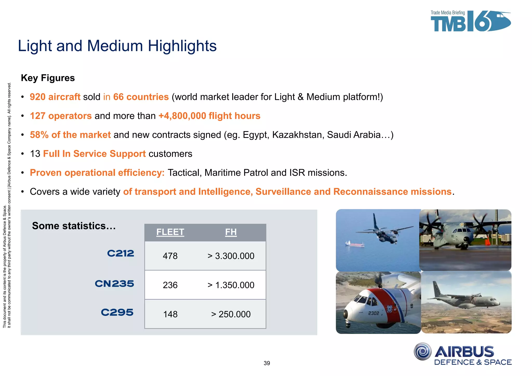 ThisdocumentanditscontentisthepropertyofAirbusDefence&Space.
Itshallnotbecommunicatedtoanythirdpartywithouttheowner’swrittenconsent|[AirbusDefence&SpaceCompanyname].Allrightsreserved.
FLEET FH
478 > 3.300.000
236 > 1.350.000
148 > 250.000
Light and Medium Highlights
39
Key Figures
• 920 aircraft sold in 66 countries (world market leader for Light & Medium platform!)
• 127 operators and more than +4,800,000 flight hours
• 58% of the market and new contracts signed (eg. Egypt, Kazakhstan, Saudi Arabia…)
• 13 Full In Service Support customers
• Proven operational efficiency: Tactical, Maritime Patrol and ISR missions.
• Covers a wide variety of transport and Intelligence, Surveillance and Reconnaissance missions.
Some statistics…
 