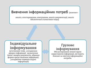 Вивчення інформаційних потреб (контент-
аналіз, спостереження, опитування, аналіз документації, аналіз
бібліотечної статистики тощо)
Групове
інформування
Oбслуговування певної групи
користувачів інформації, які мають
близькі за змістом інформаційні
потреби.
Індивідуальне
інформування
(уточнення теми, узгодження
джерел інформації, визначення
типів і жанрів документів, обрання
форми представлення інформації,
узгодження термінів подачі
інформації)
 