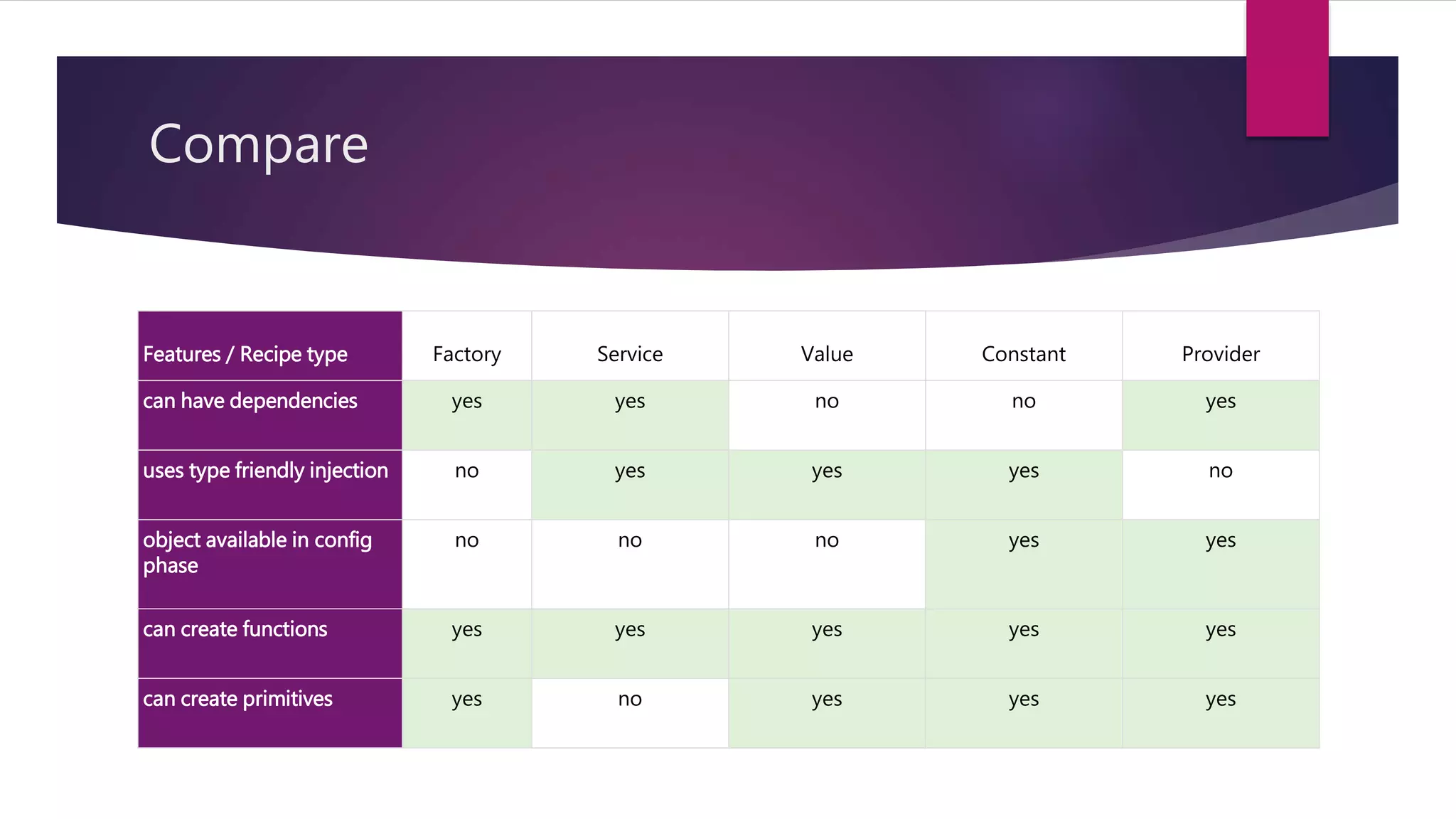 Compare
Features / Recipe type Factory Service Value Constant Provider
can have dependencies yes yes no no yes
uses type friendly injection no yes yes yes no
object available in config
phase
no no no yes yes
can create functions yes yes yes yes yes
can create primitives yes no yes yes yes
 