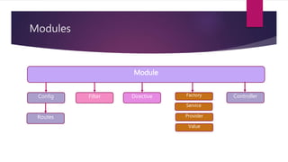 Modules
Module
Routes
Config Filter Directive ControllerFactory
Service
Provider
Value
 