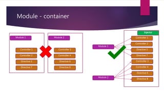 Module - container
Controller 1
Controller 2
Directive 5
Directive 7
Module 1
Controller 3
Controller 4
Directive 6
Directive 8
Module 2
Module 1
Module 2
Controller 3
Controller 4
Directive 6
Directive 8
Controller 1
Controller 2
Directive 5
Directive 7
Injector
 