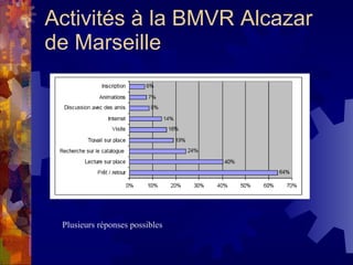 Activités à la BMVR Alcazar de Marseille Plusieurs réponses possibles 